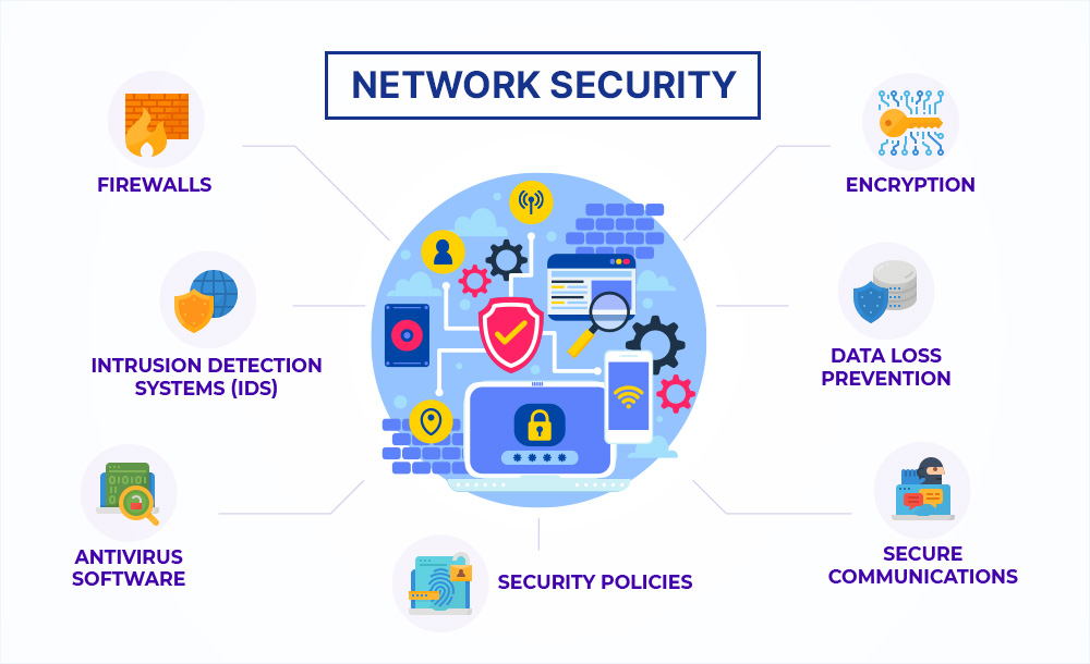 All About Network Security